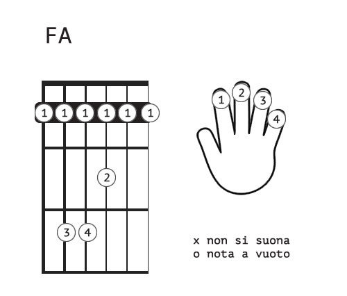 FA maggiore con la chitarra