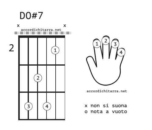 accordo do#7 chitarra